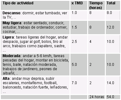 tabla alimentación